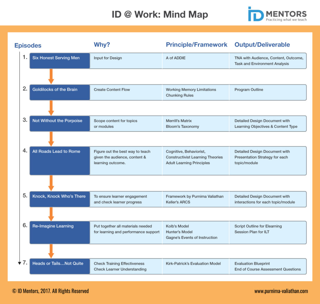 ID @ Work for Practitioners - ID Mentors