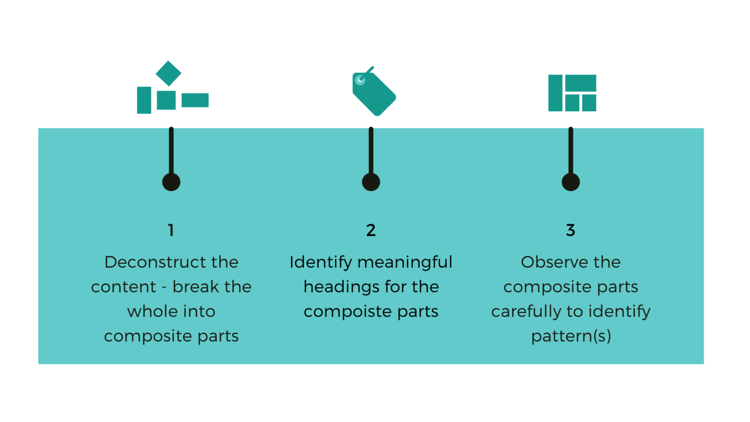 Creating Content Visualization Notes Visualizing Instructional Content - ID Mentors