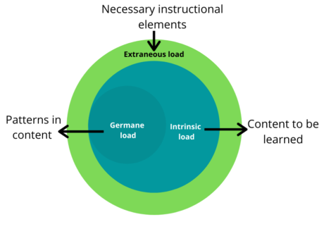 Cognitive Load